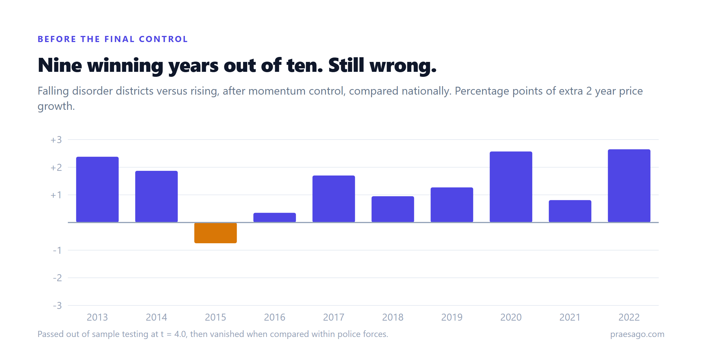 Bar chart of the disorder signal year by year from 2013 to 2022, after momentum control, compared nationally. Nine of ten years are positive, between roughly plus 0.4 and plus 2.7 percentage points, with only 2015 negative.