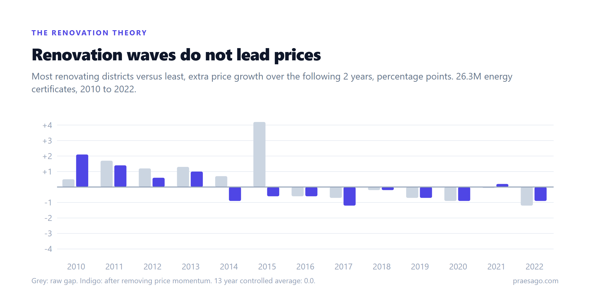 Bar chart showing the renovation signal year by year from 2010 to 2022. Grey bars show the raw gap, indigo bars show the gap after removing price momentum. The controlled bars hover around zero and the 13 year average is 0.0.