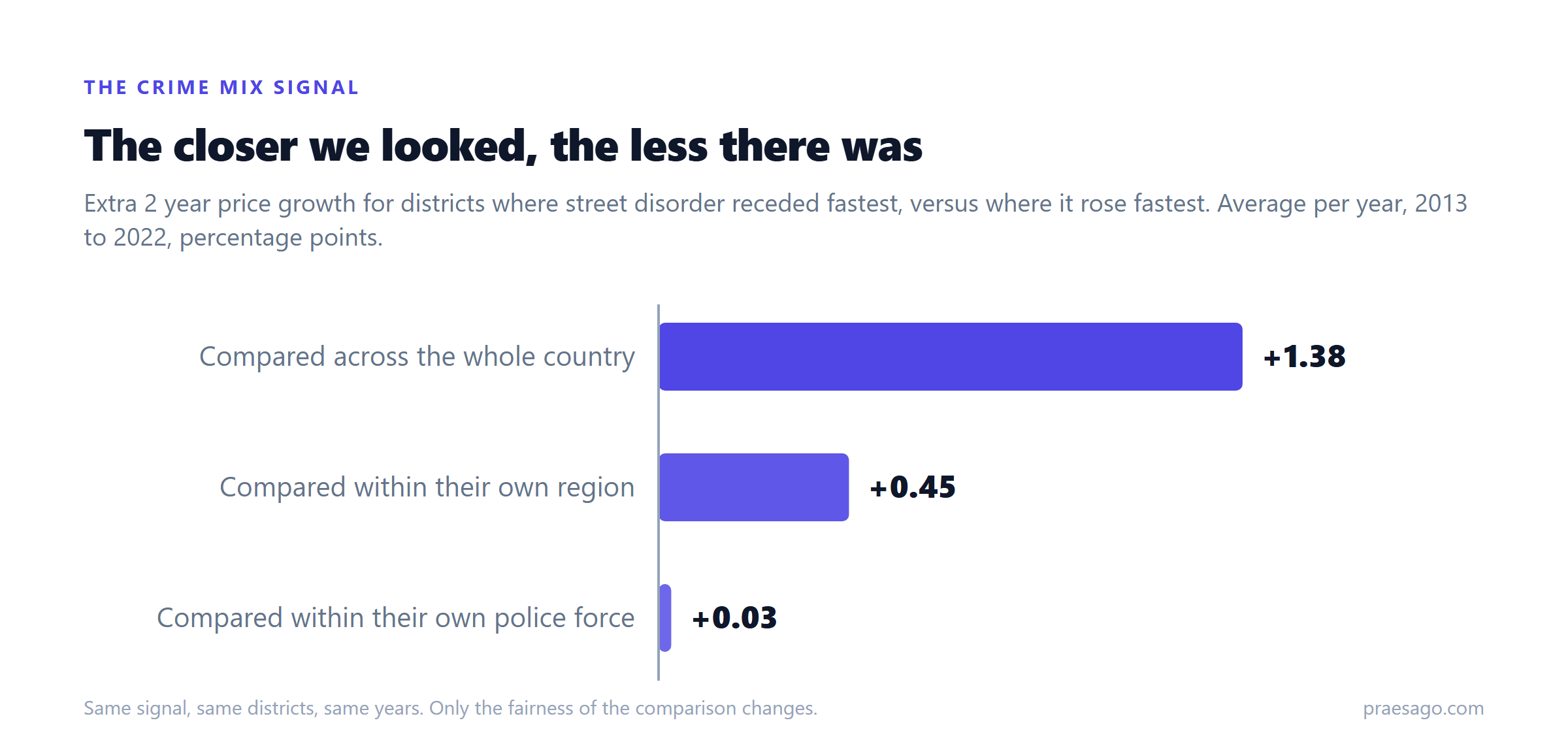 Three horizontal bars showing the same signal at three comparison levels. Compared across the whole country: plus 1.38 points. Compared within their own region: plus 0.45. Compared within their own police force: plus 0.03, barely visible.